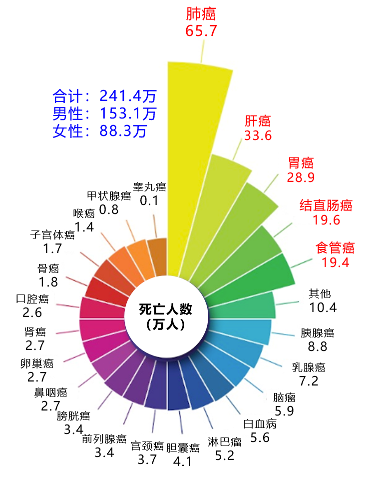 2022最新全国癌症权威报告：每天确诊超万人！患了癌症该怎么办？ 保险星球